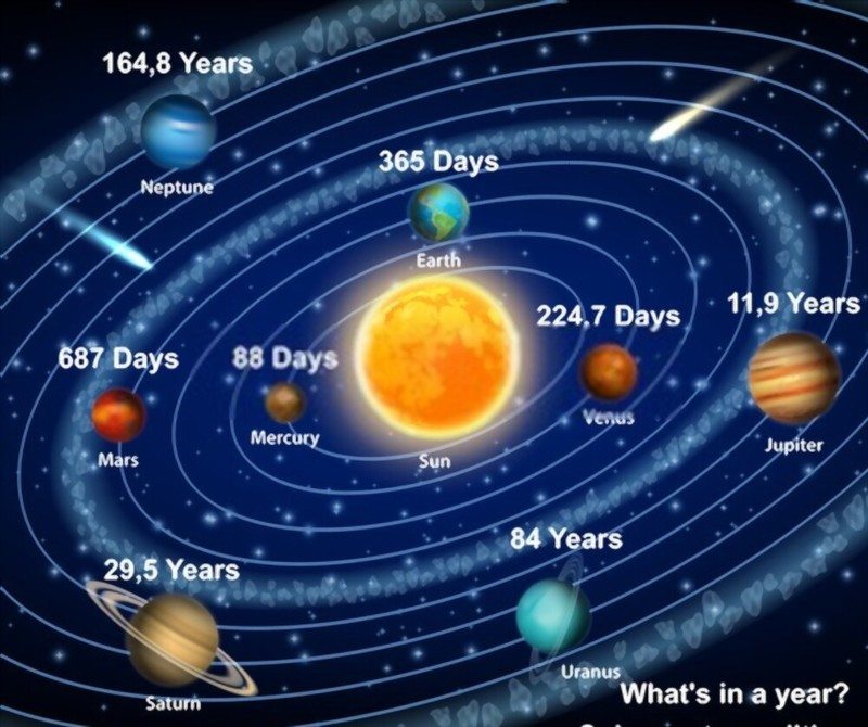 Learn How Planets Orbit the Sun
