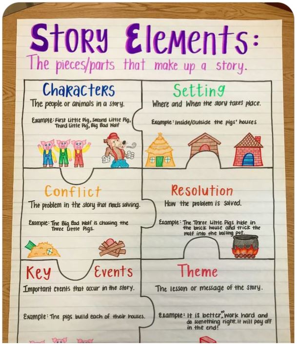 essay anchor chart 3rd grade