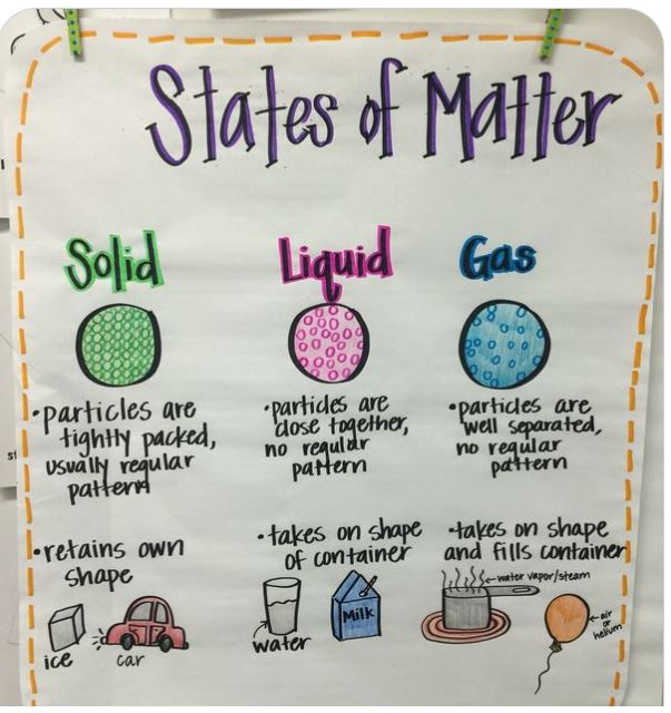 essay anchor chart 3rd grade