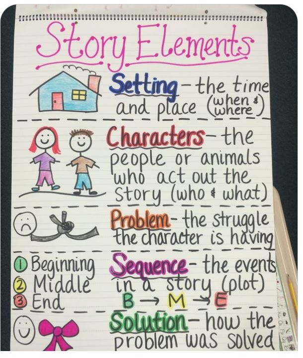 essay anchor chart 3rd grade